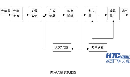 数字光接收机的组成