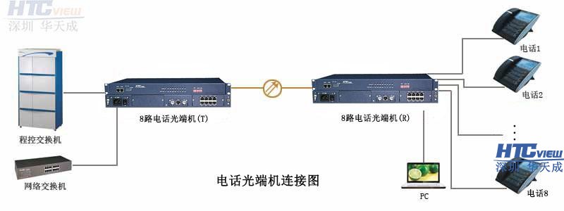 智慧高速解决方案 电话光端机接口