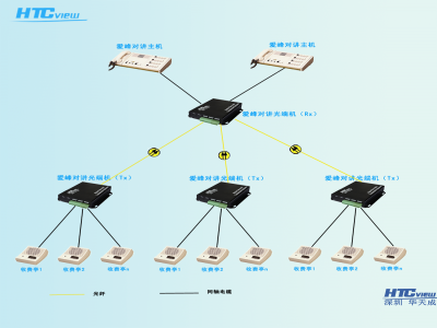 点对多点爱峰对讲光端机（可含对讲监听功能）